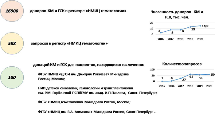Анализ крови на донорство костного мозга Анализ крови на донорство костного мозга thumbnail